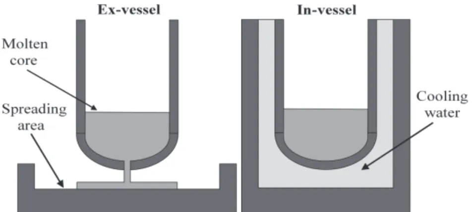 Figure 22.2 Simplified representation of ex-vessel and in-vessel corium cooling and retention systems.