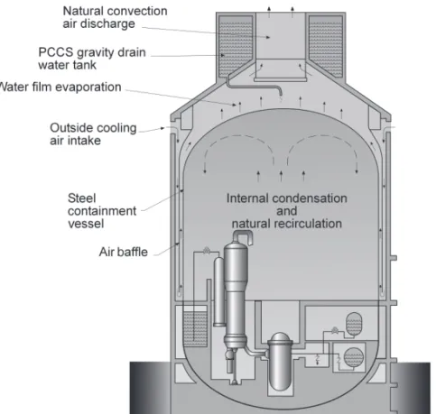 Figure 22.6 Passive containment cooling system of the AP1000. Courtesy of the Westinghouse Electric Company LLC.