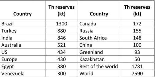 Table 1 - Estimated thorium reserves in the word (higher estimation)