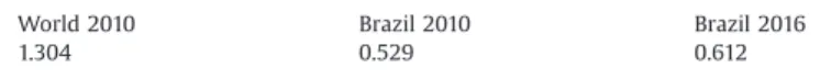 Table 7 reveals that the indicator for the power generation sector ( η s ) for Brazil in 2010 is 41% of that for the world because the installed capacity in Brazil is 76.2% hydropower, while in the world it is 66.2% fossil fuels