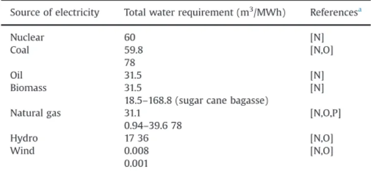 Fig. C1 presents the distribution of the reservoir area per unit of plant capacity for the hydroelectric power plants in Brazil (Souza, 2008)