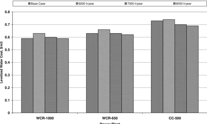 Fig. 2. Variation of RO desalted water cost with full load operation hours.