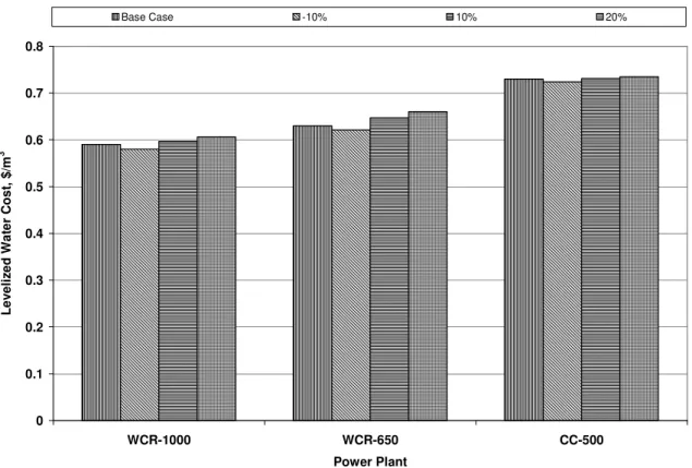 Fig. 3. Variation of RO desalted water cost with percent changes in capital cost.