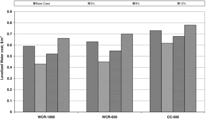 Fig. 4. Variation of RO desalted water cost with discount rate.