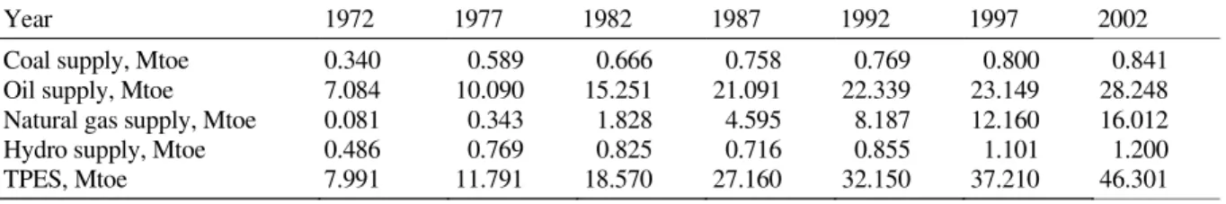 Table 2 depicts total final energy consumption (TFC) by source over the period 1972–2002