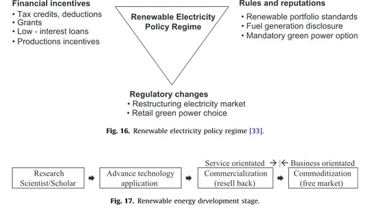 Fig. 16. Renewable electricity policy regime [33].