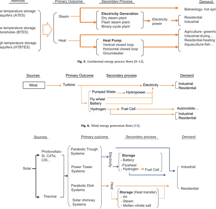 Fig. 5. Geothermal energy process ﬂows [9–12].