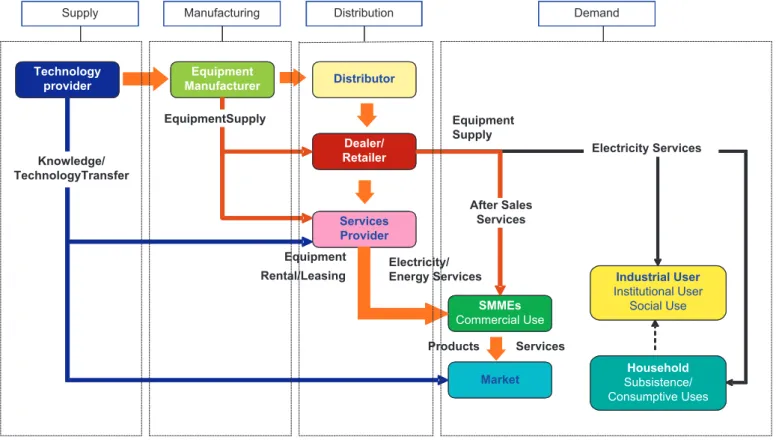 Fig. 8. A pure renewable energy supply chain processes [16].
