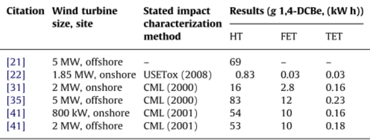 Fig. 3. Breakdown of energy intensity (EI) or greenhouse gas emission intensity (GHG) by main components or life cycle stages according to 8 onshore and 3 offshore estimates