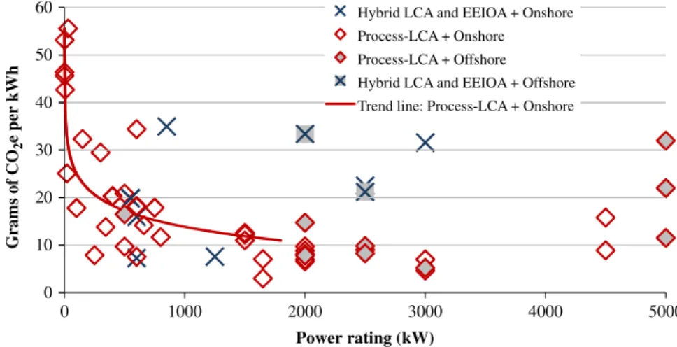 Fig. 4. Total GHG or CO 2 emissions as a function of wind turbine power rating by 4 combinations of methods (hybrid LCA and EEIOA versus process-LCA) and sites (onshore versus offshore)