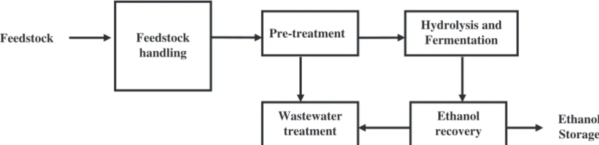 Fig. 1. Typical lignocellulosic ethanol conversion process.