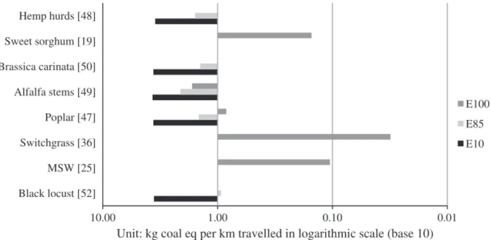 Fig. 3. Fissile fuel consumption per km travelled with different ethanol blend fuel (unit kg coal eq/km)
