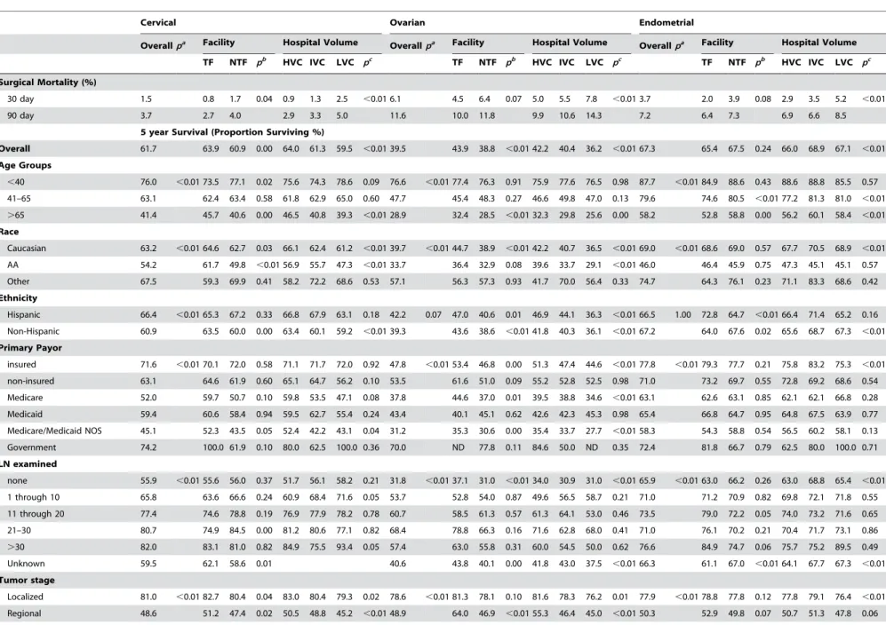 Table 2. Surgical Mortality and 5-Survival of the Study Group.