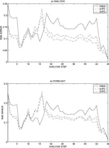 Fig. 3. Chlorophyll-a RMS error for the analysis and the forecast for three different choices of the radius of influence (EXP3: 150 km, EXP4: 70 km, and EXP5: 250 km) along with the free run.
