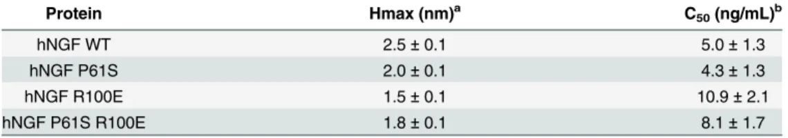 Table 4. Parameters extrapolated by the interpolation of the TF1 proliferation curves of human NGF wild type and mutants.
