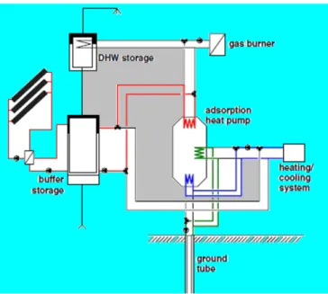 Fig. 21. Evaporative cooled sorptive heat exchanger system during air humidiﬁca- humidiﬁca-tion (top) and regenerahumidiﬁca-tion (bottom), [22].