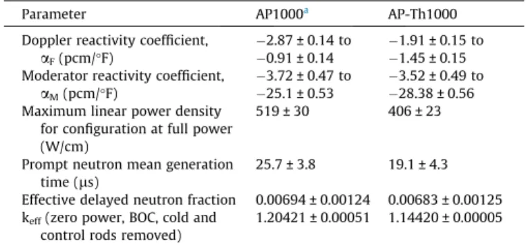 Fig. 5. k eff versus burnup for the AP1000 and AP-Th1000 for several 10 B concen- concen-trations in the IFBA burnable poison.