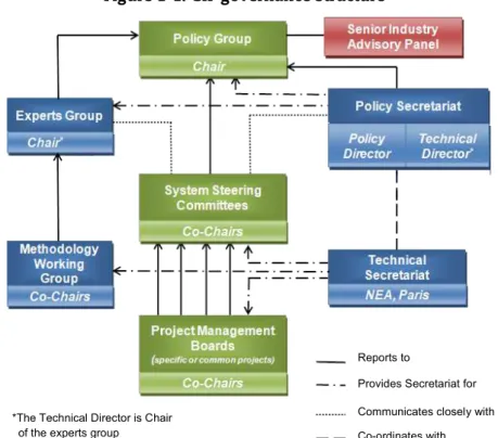 Figure 1-1: GIF governance structure 