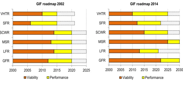 Figure 1-2: System development timelines as defined in the original Roadmap   in 2002 (left) and in the 2014 update 4