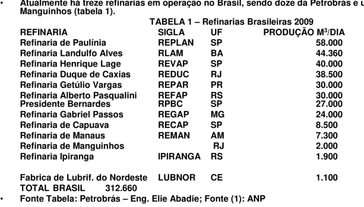TABELA 1 – Refinarias Brasileiras 2009