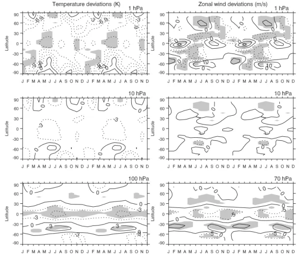 Fig. 5. Deviations of the simulated temperature and zonal wind seasonal variation from the EGU data for 1, 10 and 100 (70 for zonal wind) hPa.