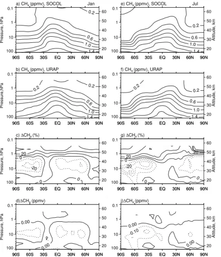 Fig. 6. Latitude-pressure cross-section of the CH 4 (ppmv) for January (left panel) and July (right panel): simulated (a, e), observed (b, e), and their differences in steps of ±10% (c, g) and in ±0.1 ppmv (d, j)