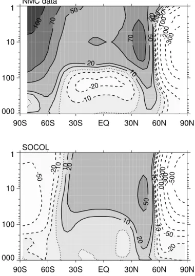 Fig. 15. Observed and simulated differences between positive and negative AO phase in the zonal mean geopotential heights (m), contour: −500, −300, −200, −100, −50, −20, −10, 0, 10, 20, 50.