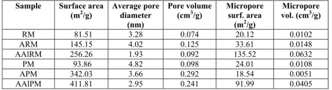 Table 1. Textural properties of the applied clay samples  Sample Surface  area 
