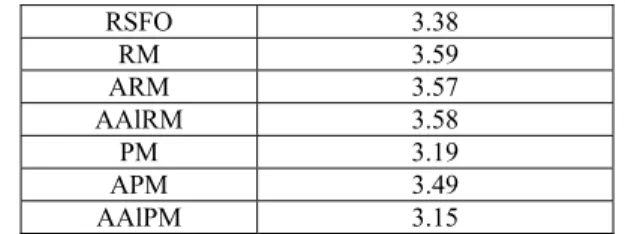 Table 4. Acid values (mg KOH/g) of raw and purified oil samples  RSFO 3.38  RM 3.59  ARM 3.57  AAlRM 3.58  PM 3.19  APM 3.49  AAlPM 3.15 