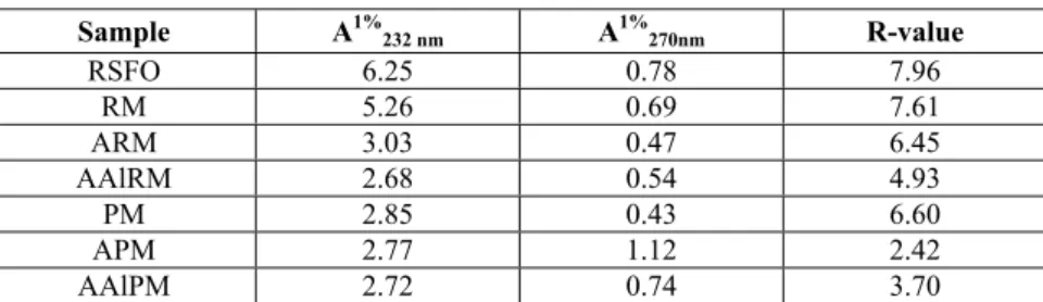 Table 6. Specific absorbance and R-value of raw and purified oil samples  Sample A 1% 232 nm A 1% 270nm  R-value  RSFO 6.25 0.78 7.96  RM  5.26 0.69 7.61  ARM 3.03 0.47 6.45  AAlRM  2.68 0.54 4.93  PM  2.85 0.43 6.60  APM 2.77 1.12 2.42  AAlPM  2.72 0.74 3