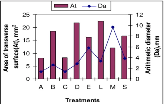 Fig.  3.  Effect  of  nutrition  minerals  and  growth  substance  on    area  of  transverse  surface  (At)  and  arithmetic diameter(Da) during maturity stage 