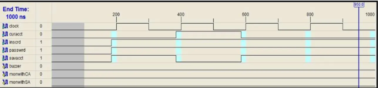Fig 8. Test bench Waveform generated by Xilinx 9.2i ISE 