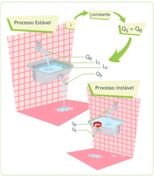 Figura 2.1: Processo estável e processo instável Fonte: CTISM