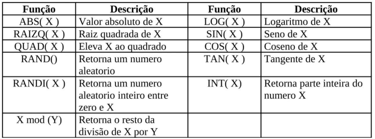 Tabela 3 - Funções Pré-Definidas