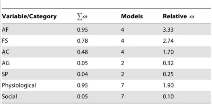 Table 2. The relative importance of significant physiological and social predictors of the propensity to initiate a foraging bout.