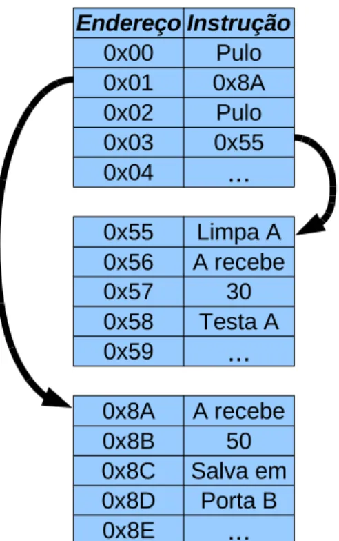 Figura 2.6: Exemplo de funcionamento do vetor de interrupção
