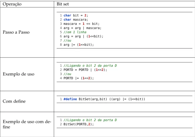 Tabela 3.1: Operação bit set com define