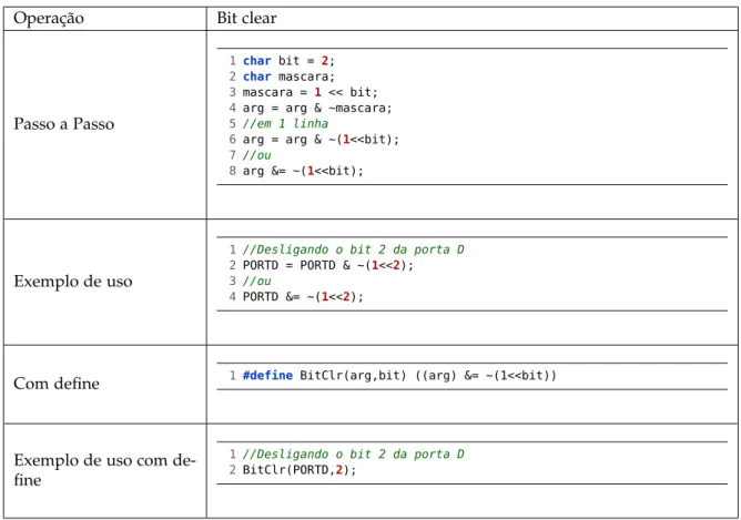 Tabela 3.3: Operação bit flip com define
