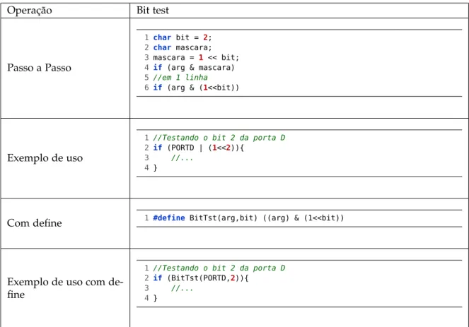 Tabela 3.4: Operação bit test com define