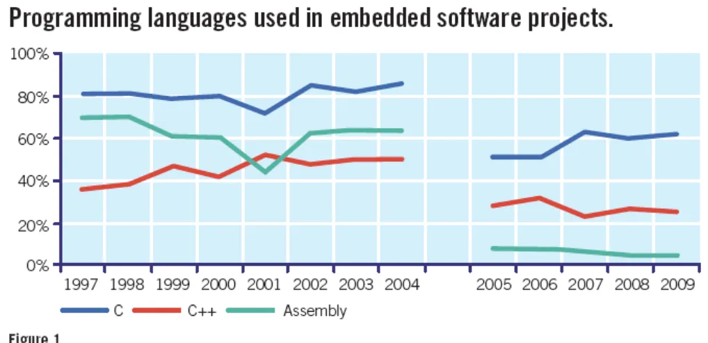 Figura 2.2: Pesquisa sobre linguagens utilizadas para projetos de software embarcado Fonte: http://www.embedded.com/design/218600142