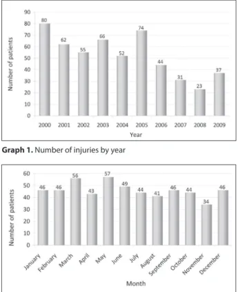 Table 1. Gender and place of injury by age
