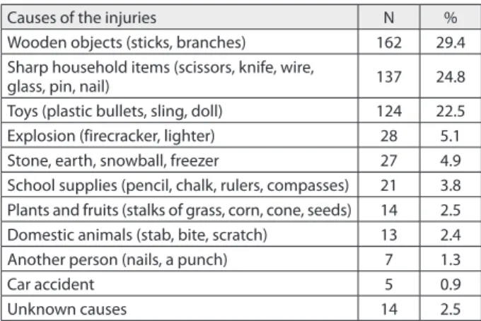 Table 3. Literature data on the distribution of eye injuries by age groups (%)