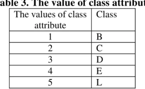 Table 4. The value of fabrication_year attribute The values of fabrication_year attribute Fabrication_year 1 <=2000 2 2000 and =2005 3 2005