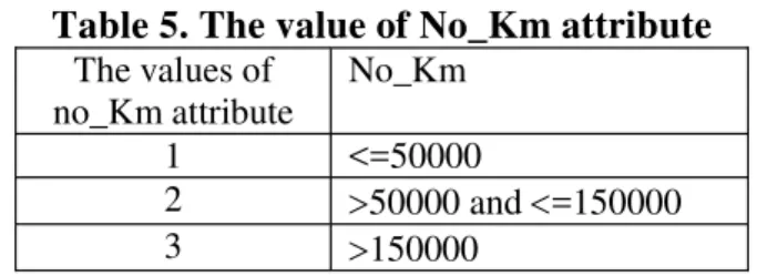 Table 5. The value of No_Km attribute The values of no_Km attribute No_Km 1 <=50000 2 50000 and =150000 3 150000