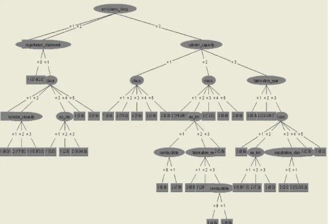 Figure 4. Decision tree algorithm resulting from applying J 48