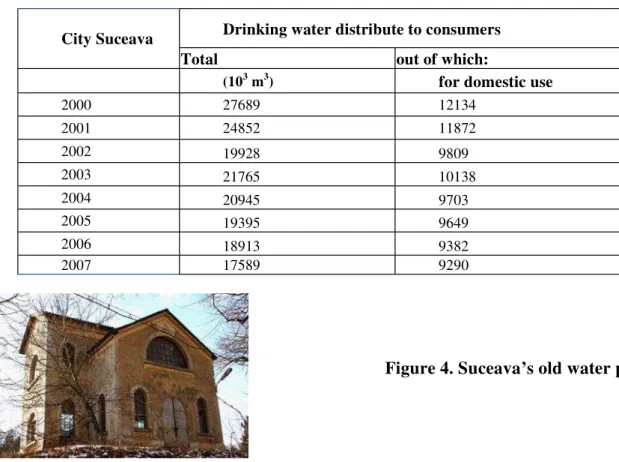 Table no.1. The evolution of the volume of drinking water distributed to consumers,[1].