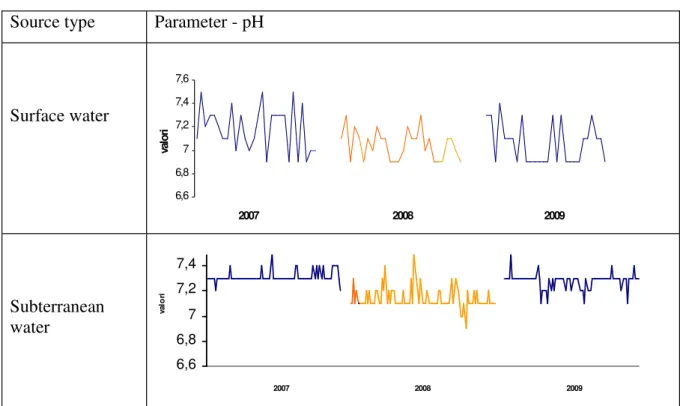 Figure 7. Ph variation of the water from the supply network in March of 2007,2008,2009.