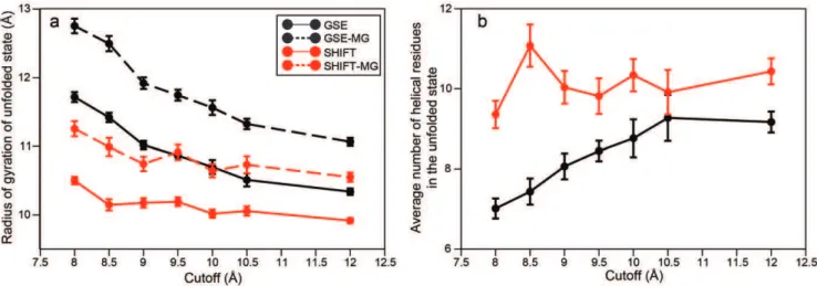 Figure 3. Structural difference of the unfolded states observed in simulations. The plot reports the Kullback-Leibler divergence between the probability densities of the unfolded states projected in a four-dimensional space and the reference probability de