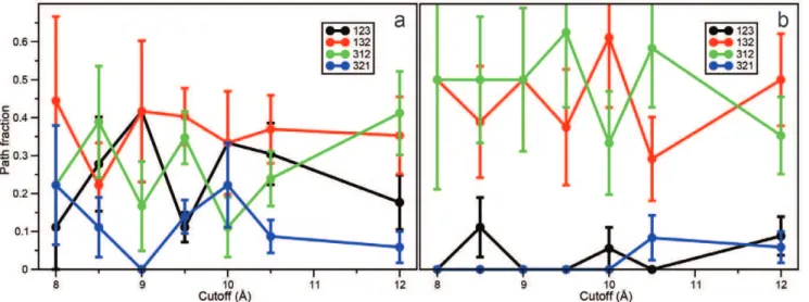 Figure 4. Order of helix formation during folding for GSE (a) and SHIFT (b) simulations with various cutoffs