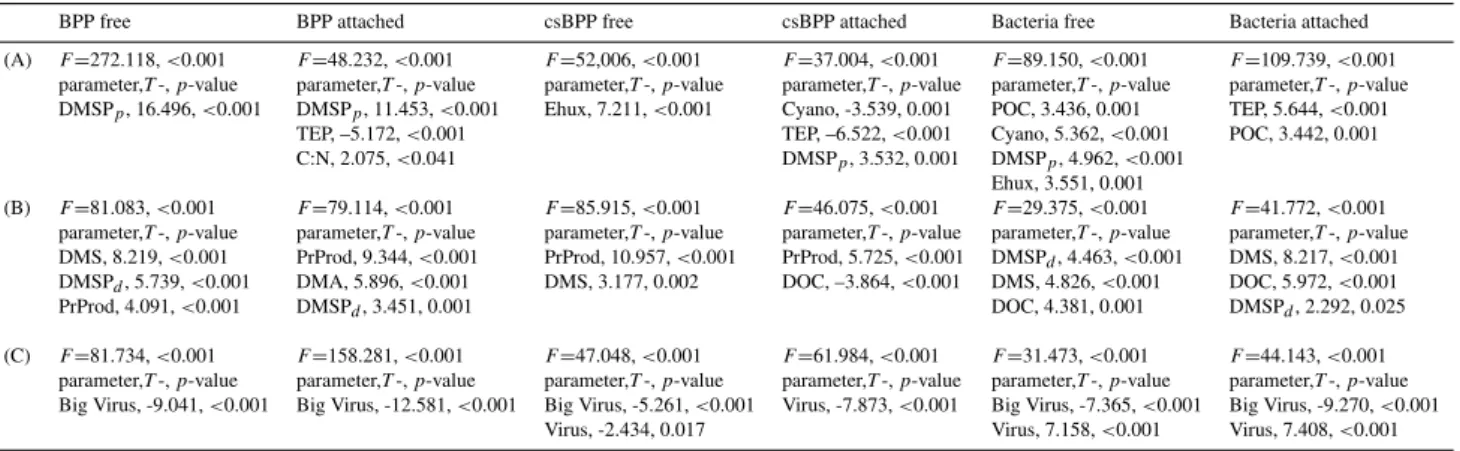 Table 2. Results of stepwise multiple regression analysis. Parameters correlated to (A) particulates (POC, C:N, TEP, DMSP p , Chl-a, Ehux, Diatoms, Cyano), (B) dissolved organic matter and primary production (DOC, DMS, DMSP d , PrProd), and (C) virus (Viru